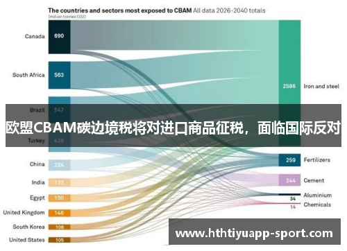 欧盟CBAM碳边境税将对进口商品征税，面临国际反对